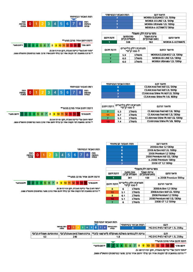 דרגות זיהום