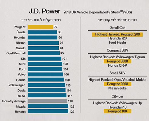 כמות תקלות ל-100 כלי רכב